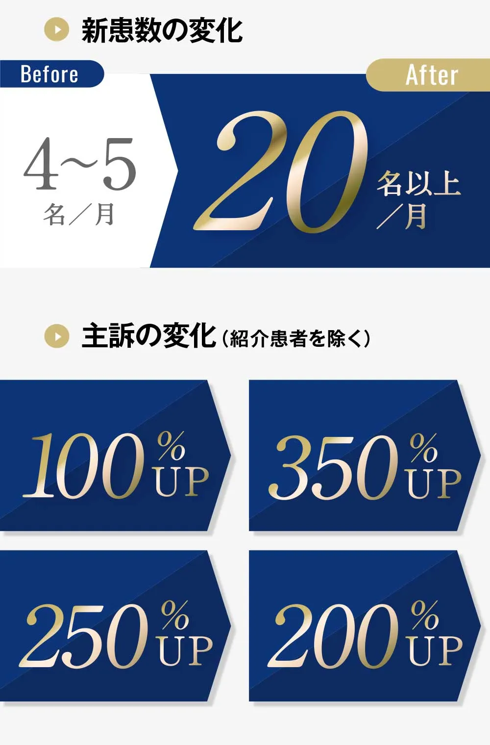 新患数の変化。月20名以上。