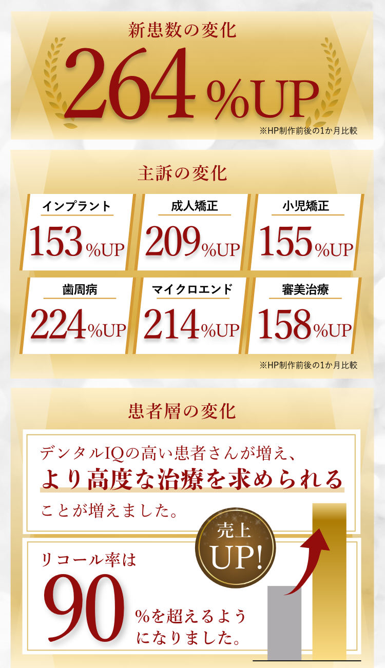 新患数の変化 264%UP ※LP制作前後の1ヶ月比較 主訴の変化 インプラント153%UP 成人矯正209%UP 小児矯正155%UP 歯周病224%UP マイクロエンド214%UP 審美治療158%UP ※LP制作前後の1ヶ月比較 患者層の変化 デンタルIQの高い患者さんが増え、より高度な治療を求められることが増えました。リコール率は、90%を超えるようになりました。売上UP!
