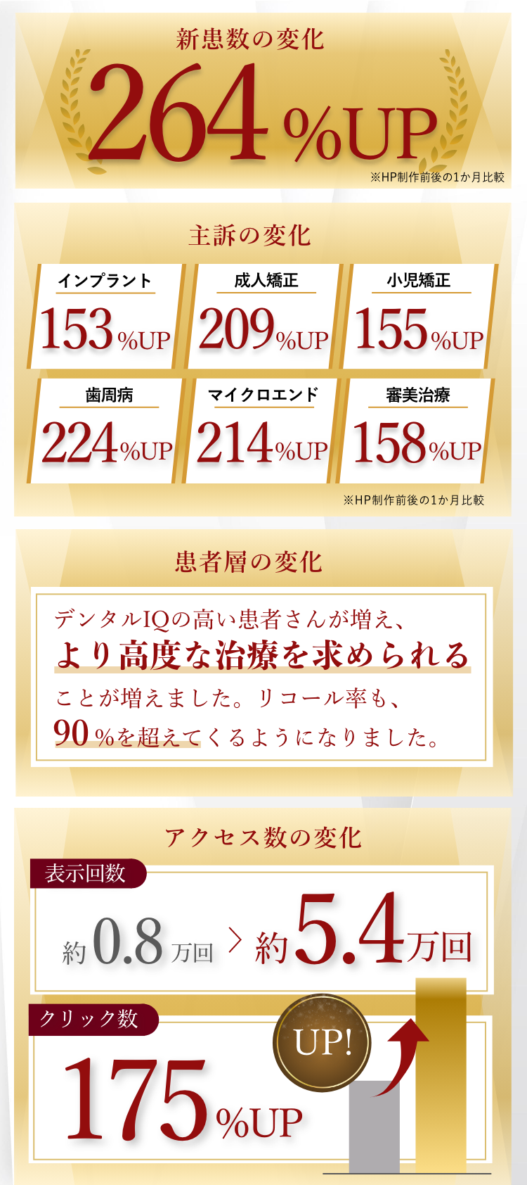 新患数の変化 264%UP! ※LP制作前後の1ヶ月比較 主訴の変化 インプラント153%UP 成人矯正209%UP 小児矯正155%UP 歯周病224%UP マイクロエンド214%UP 審美治療158%UP ※LP制作前後の1ヶ月比較 患者層の変化 デンタルIQの高い患者さんが増え、より高度な治療を求められることが増えました。リコール率も、90%を超えてくるようになりました。アクセス数の変化 表示回数 約0.8万回 > 約5.4万回 クリック数 175%UP!